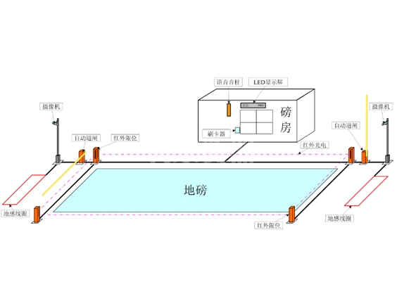 刷卡自動(dòng)過磅系統(tǒng)